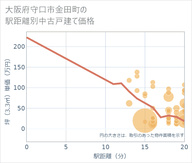 大阪府守口市金田町の徒歩距離別の中古戸建て坪単価