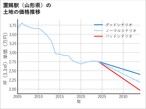 置賜駅（山形県）の土地価格推移