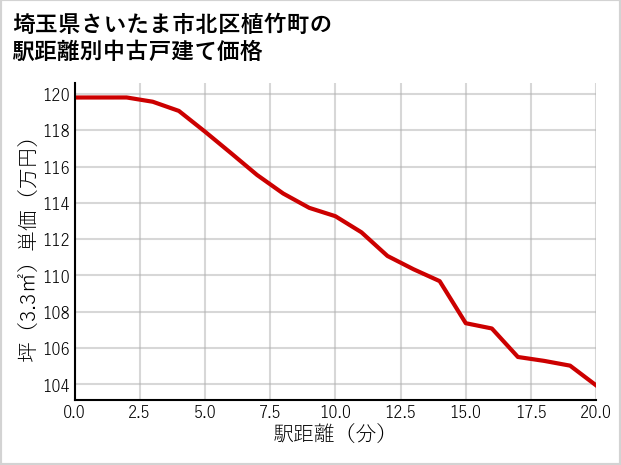 埼玉県さいたま市北区植竹町の徒歩距離別の中古戸建て坪単価
