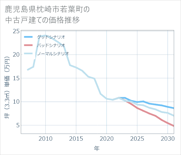 鹿児島県枕崎市若葉町の中古戸建て価格推移