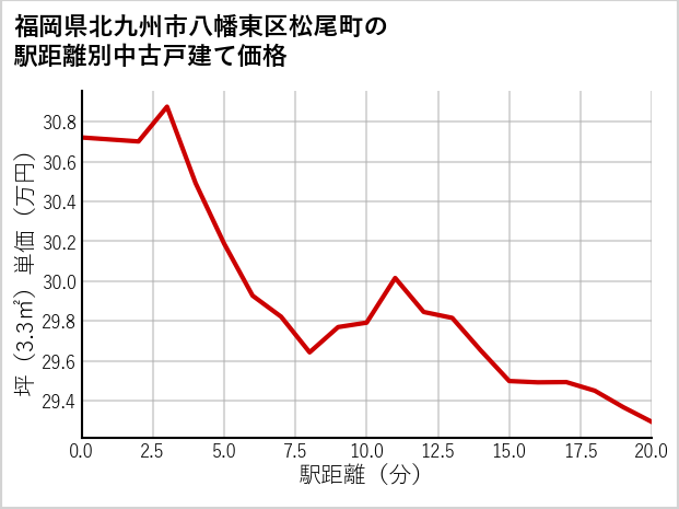 福岡県北九州市八幡東区松尾町の徒歩距離別の中古戸建て坪単価