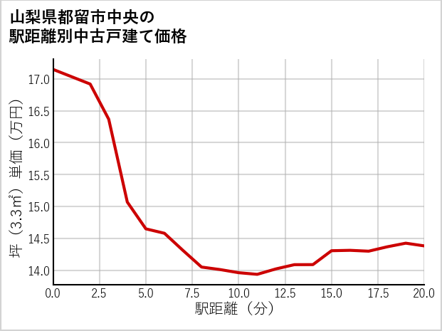 山梨県都留市中央の徒歩距離別の中古戸建て坪単価