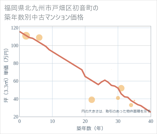 福岡県北九州市戸畑区初音町の築年数別の中古マンション坪単価