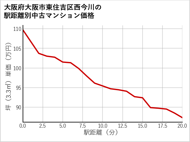 大阪府大阪市東住吉区西今川の徒歩距離別の中古マンション坪単価