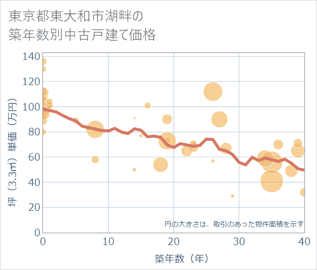 東京都東大和市湖畔の築年数別の中古戸建て坪単価