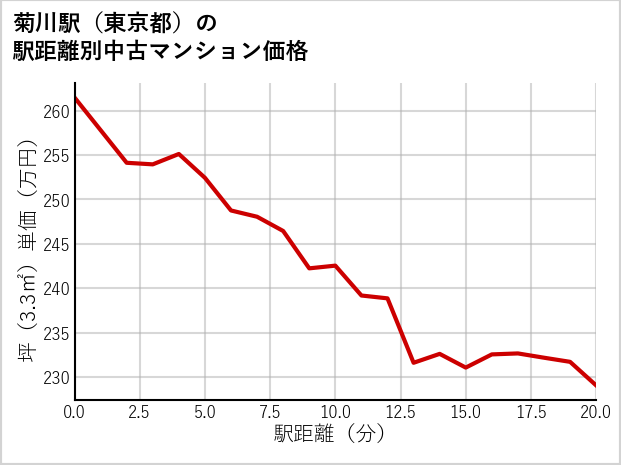 菊川駅（東京都）の徒歩距離別の中古マンション坪単価