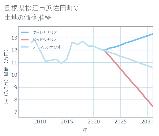 島根県松江市浜佐田町の土地価格推移