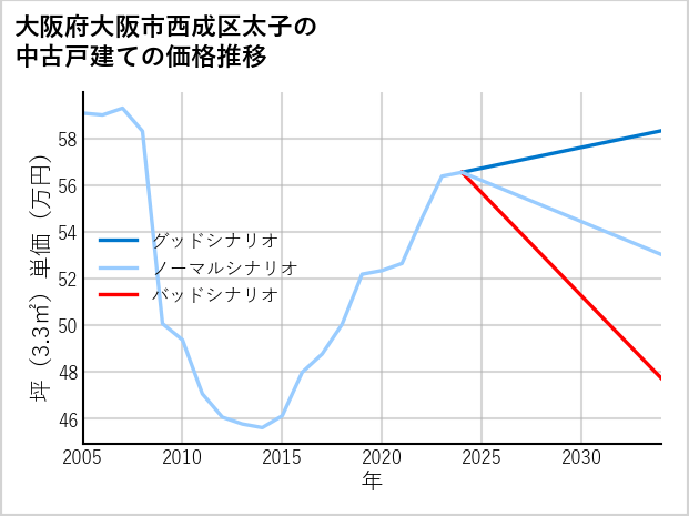 大阪府大阪市西成区太子の中古戸建て価格推移
