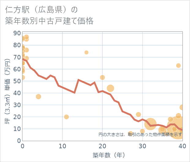 仁方駅(広島県)の築年数別の中古戸建て坪単価