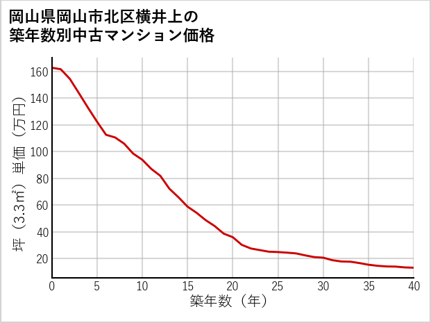 岡山県岡山市北区横井上の築年数別の中古マンション坪単価