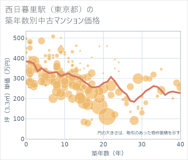 西日暮里駅(東京都)の築年数別の中古マンション坪単価
