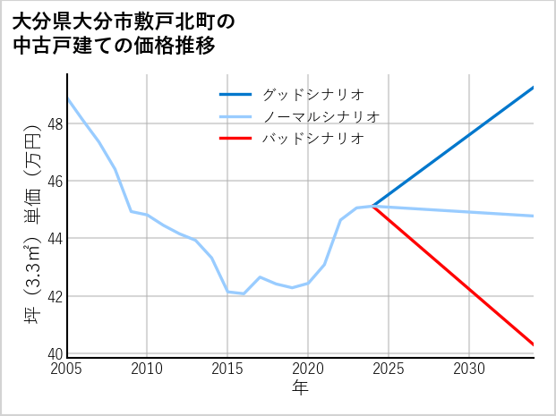大分県大分市敷戸北町の中古戸建て価格推移