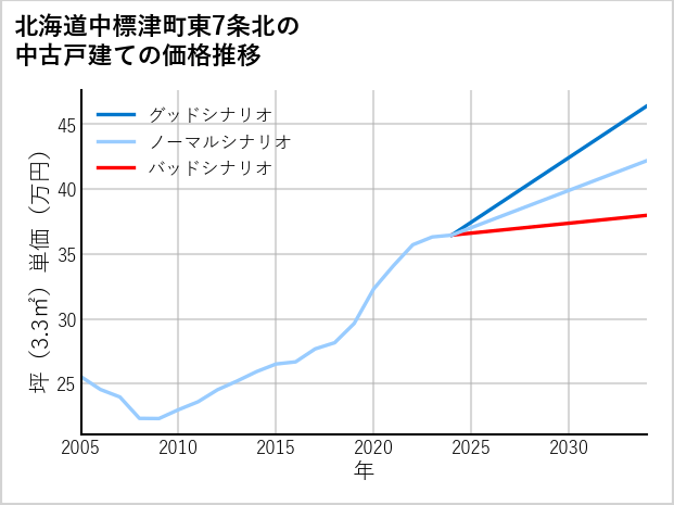 北海道中標津町東7条北の中古戸建て価格推移