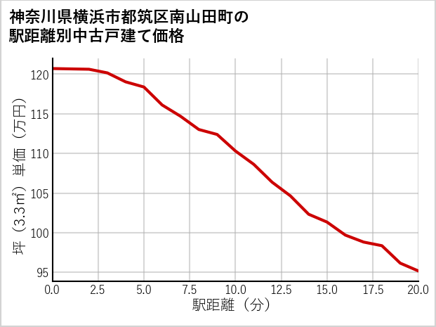 神奈川県横浜市都筑区南山田町の徒歩距離別の中古戸建て坪単価