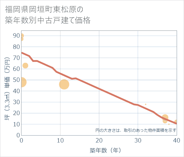 福岡県岡垣町東松原の築年数別の中古戸建て坪単価