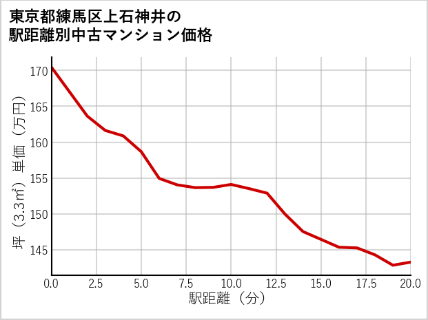 東京都練馬区上石神井の徒歩距離別の中古マンション坪単価