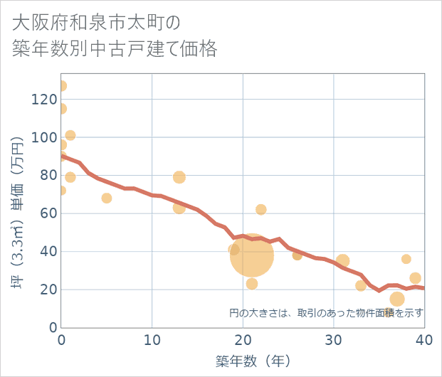 大阪府和泉市太町の築年数別の中古戸建て坪単価