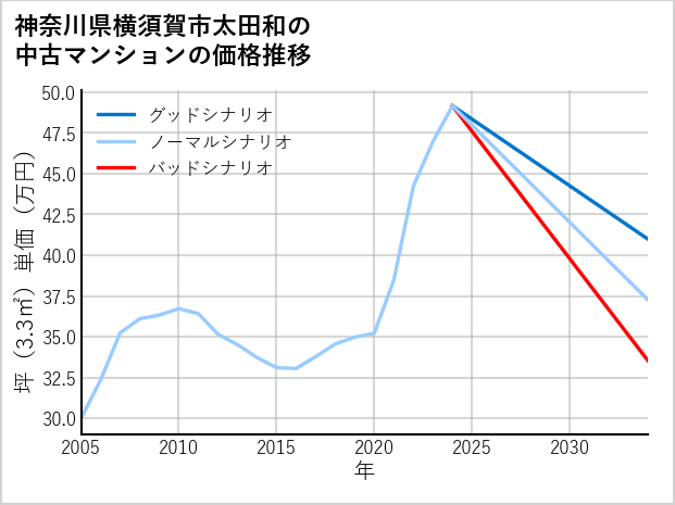 神奈川県横須賀市太田和の中古マンション価格推移