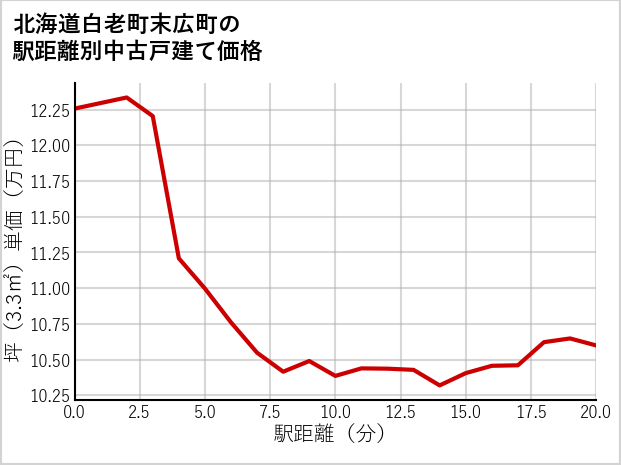 北海道白老町末広町の徒歩距離別の中古戸建て坪単価