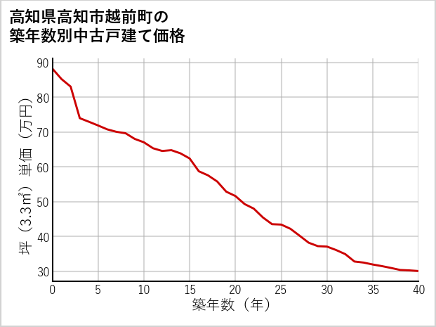 高知県高知市越前町の築年数別の中古戸建て坪単価