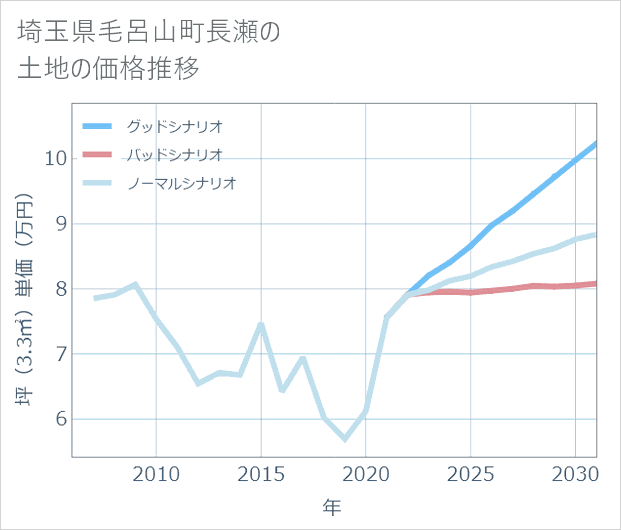 埼玉県毛呂山町長瀬の土地価格推移