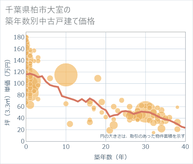 千葉県柏市大室の築年数別の中古戸建て坪単価