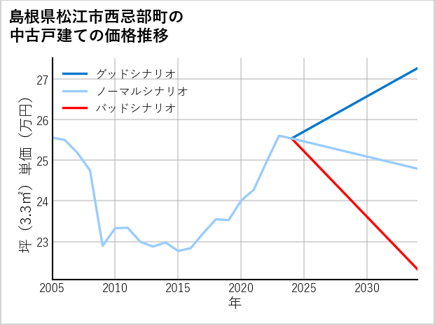 島根県松江市西忌部町の中古戸建て価格推移