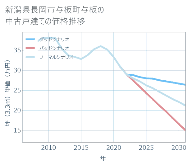 新潟県長岡市与板町与板の中古戸建て価格推移