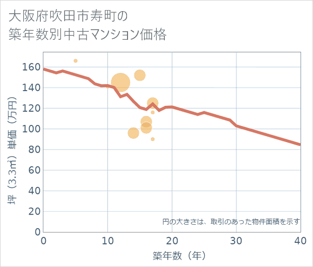大阪府吹田市寿町の築年数別の中古マンション坪単価