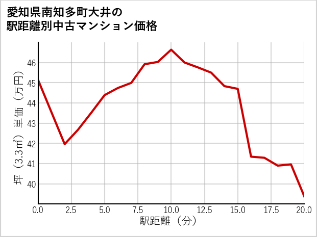 愛知県南知多町大井の徒歩距離別の中古マンション坪単価