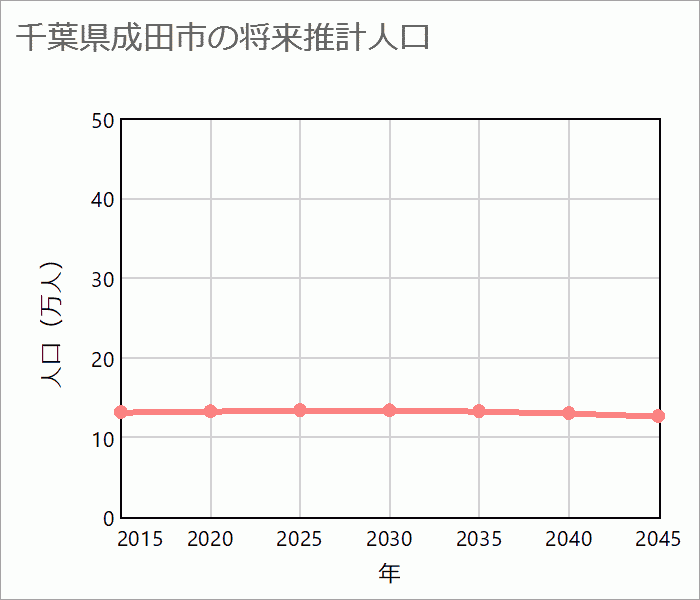 成田市の将来推計人口