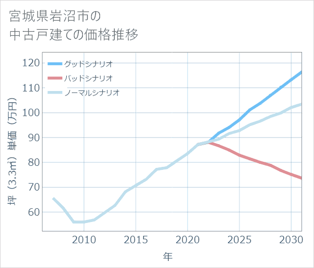 宮城県岩沼市の中古戸建て価格推移