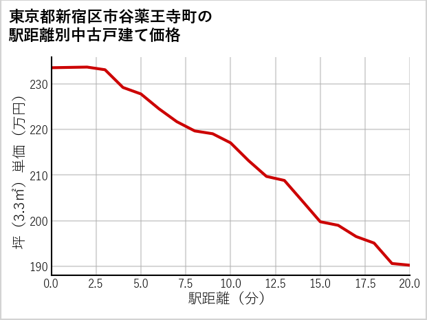 東京都新宿区市谷薬王寺町の徒歩距離別の中古戸建て坪単価