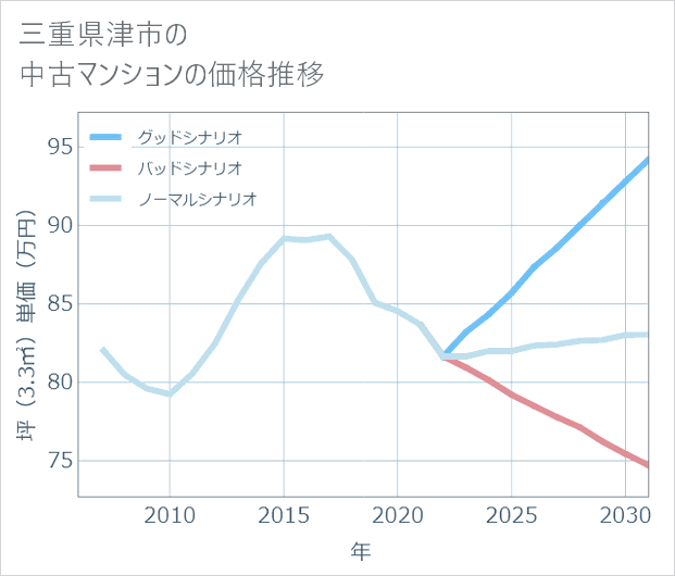 三重県津市の中古マンション価格推移