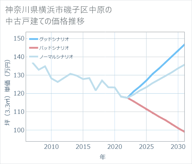 神奈川県横浜市磯子区中原の中古戸建て価格推移