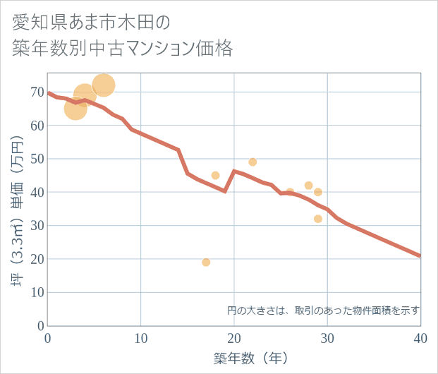 愛知県あま市木田の築年数別の中古マンション坪単価