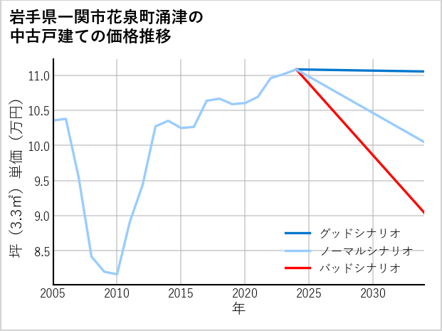 岩手県一関市花泉町涌津の中古戸建て価格推移