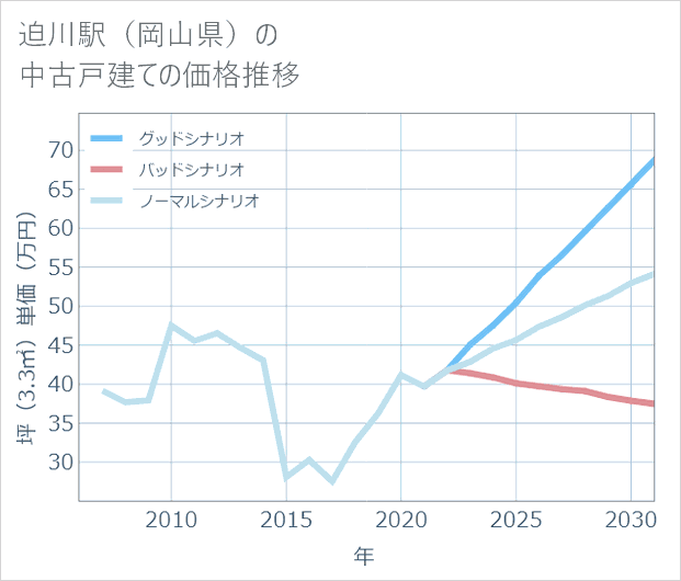 迫川駅(岡山県)の中古戸建て価格推移
