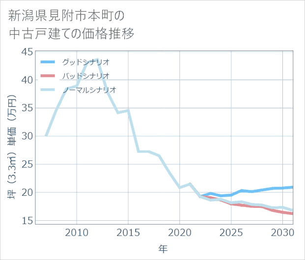 新潟県見附市本町の中古戸建て価格推移