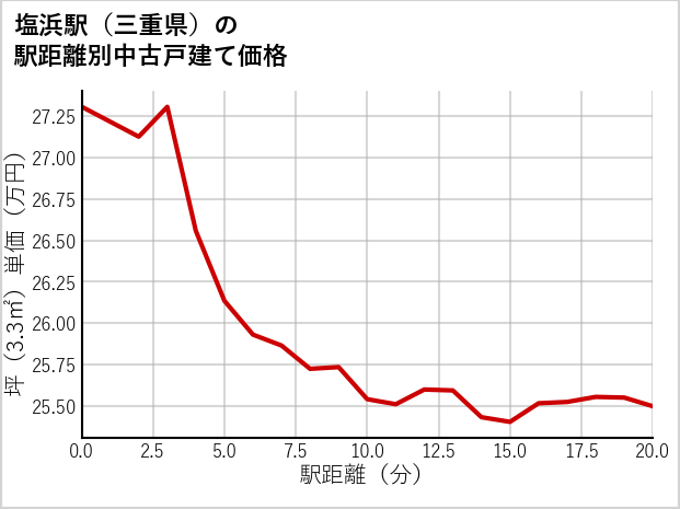 塩浜駅（三重県）の徒歩距離別の中古戸建て坪単価