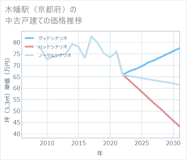 木幡駅(京都府)の中古戸建て価格推移