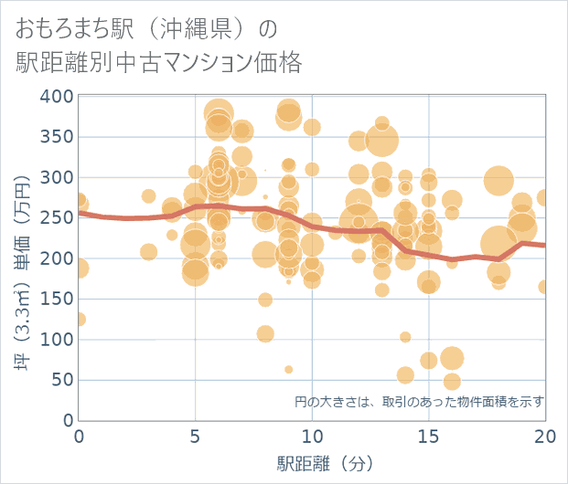 おもろまち駅(沖縄県)の徒歩距離別の中古マンション坪単価