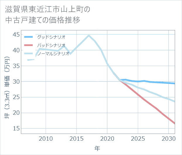 滋賀県東近江市山上町の中古戸建て価格推移