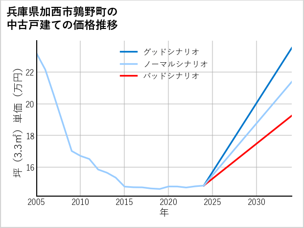 兵庫県加西市鶉野町の中古戸建て価格推移