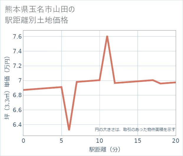 熊本県玉名市山田の徒歩距離別の土地坪単価