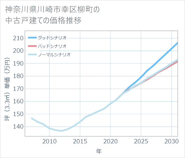 神奈川県川崎市幸区柳町の中古戸建て価格推移
