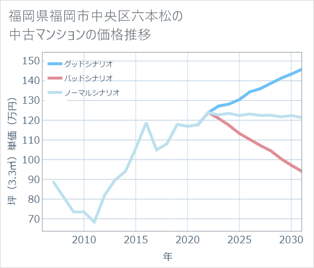 福岡県福岡市中央区六本松の中古マンション価格推移