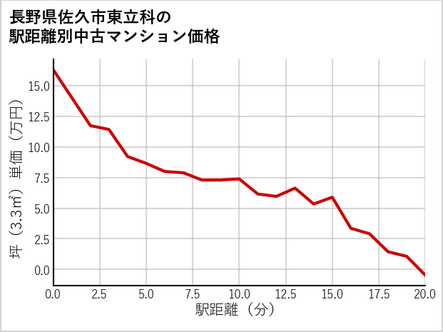 長野県佐久市東立科の徒歩距離別の中古マンション坪単価