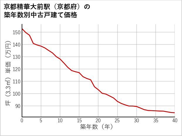 京都精華大前駅（京都府）の築年数別の中古戸建て坪単価