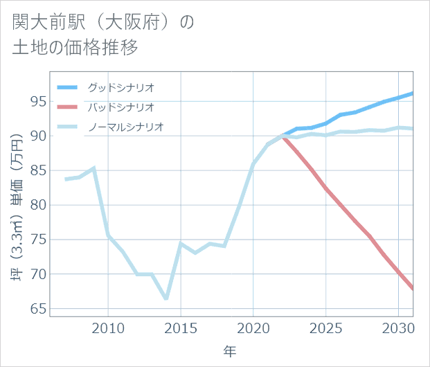 関大前駅(大阪府)の土地価格推移